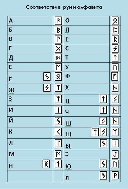 СООТВЕТСТВИЯ РУН